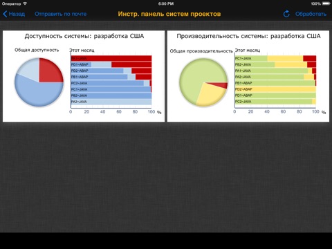 Скриншот из SAP Solution Manager Dashboards