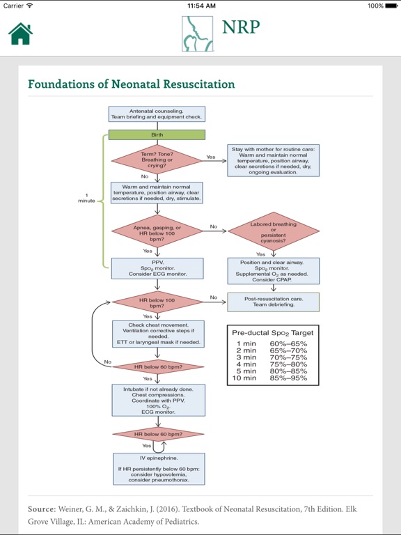 Neonatal Resuscitation Chart